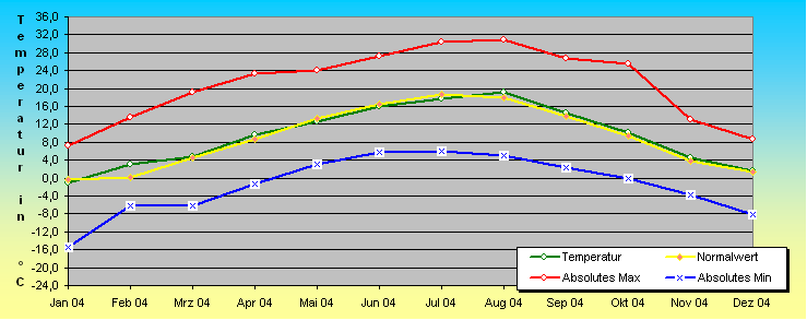 ChartObject Temperaturverlauf von Mühlanger